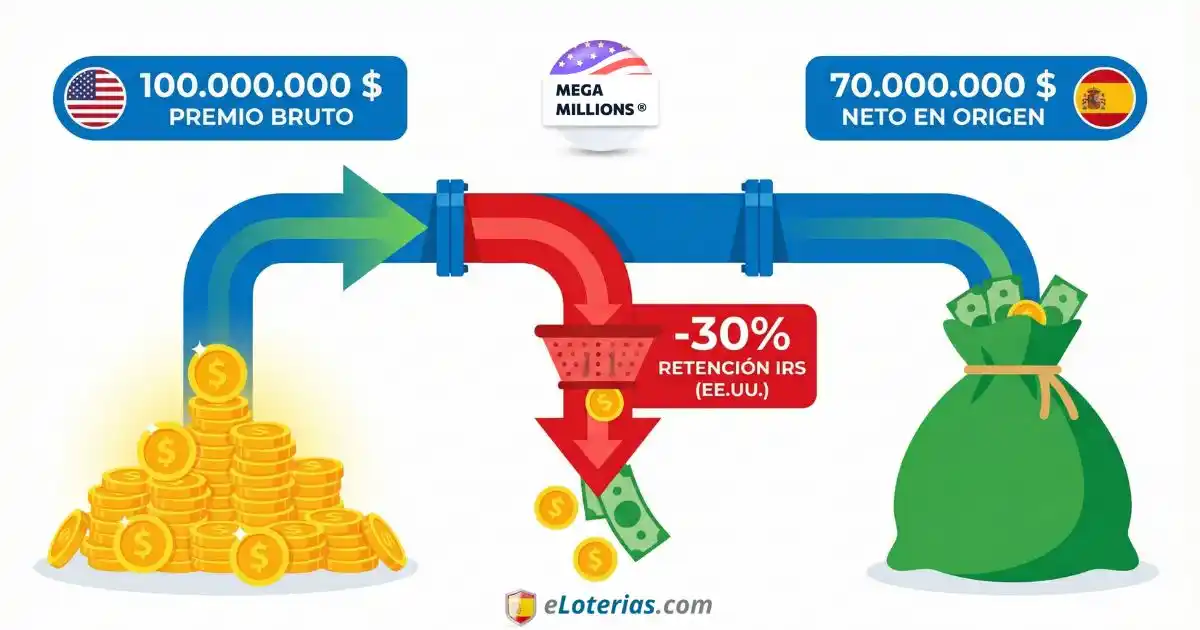 Flujo fiscal orientativo de un premio de loteria de Estados Unidos para jugadores en Espana