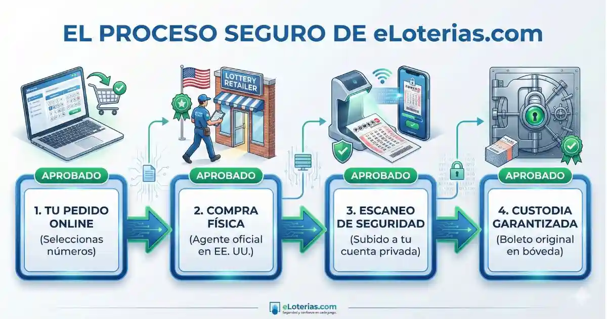 como jugar powerball estados unidos online proceso seguro eloterias