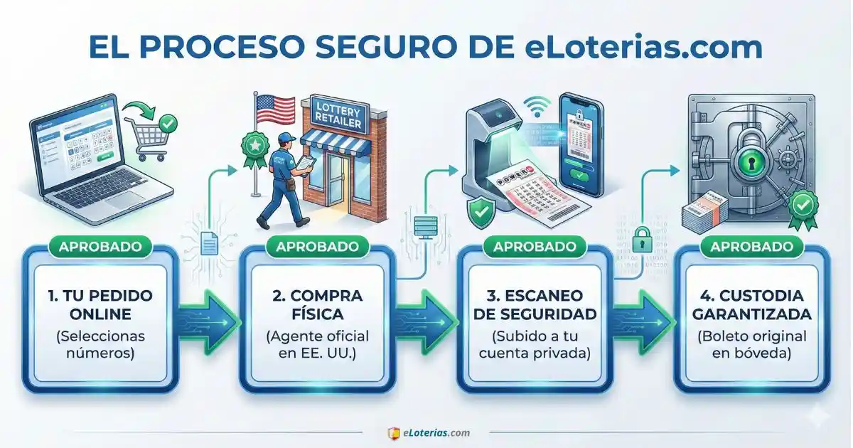 proceso compra segura legal powerball eloterias