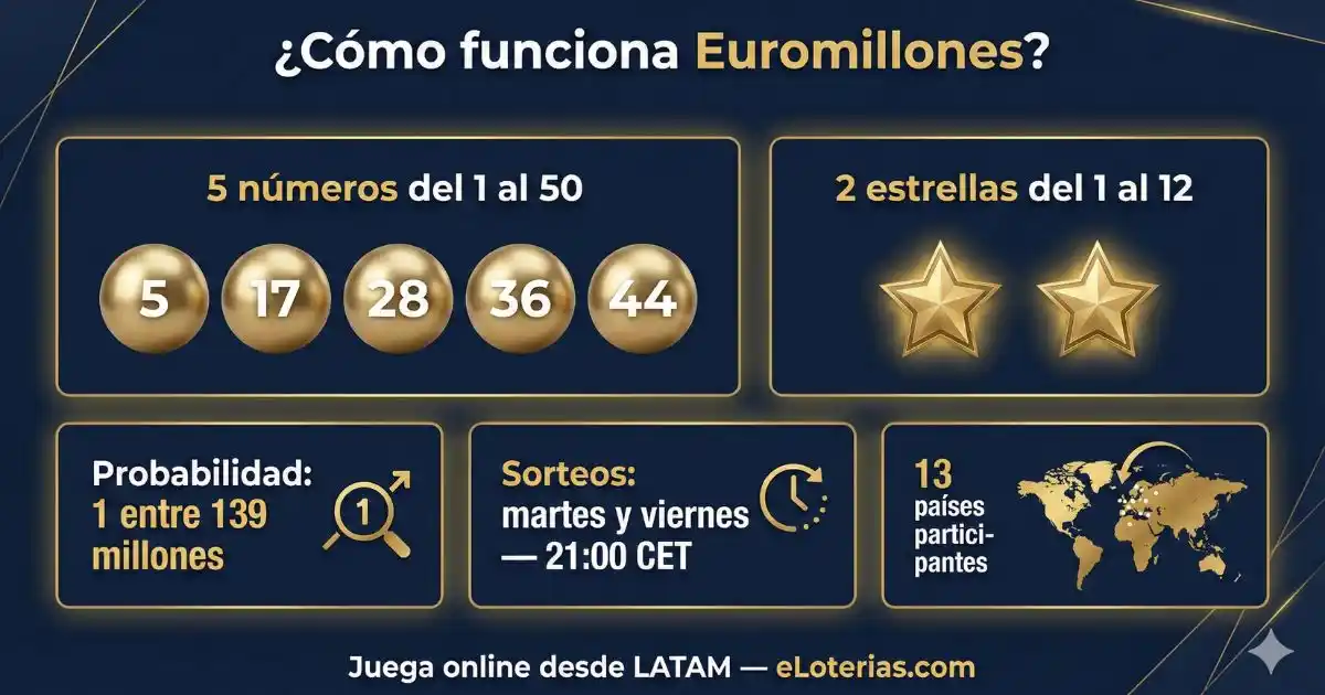 como funciona euromillones infografia eloterias