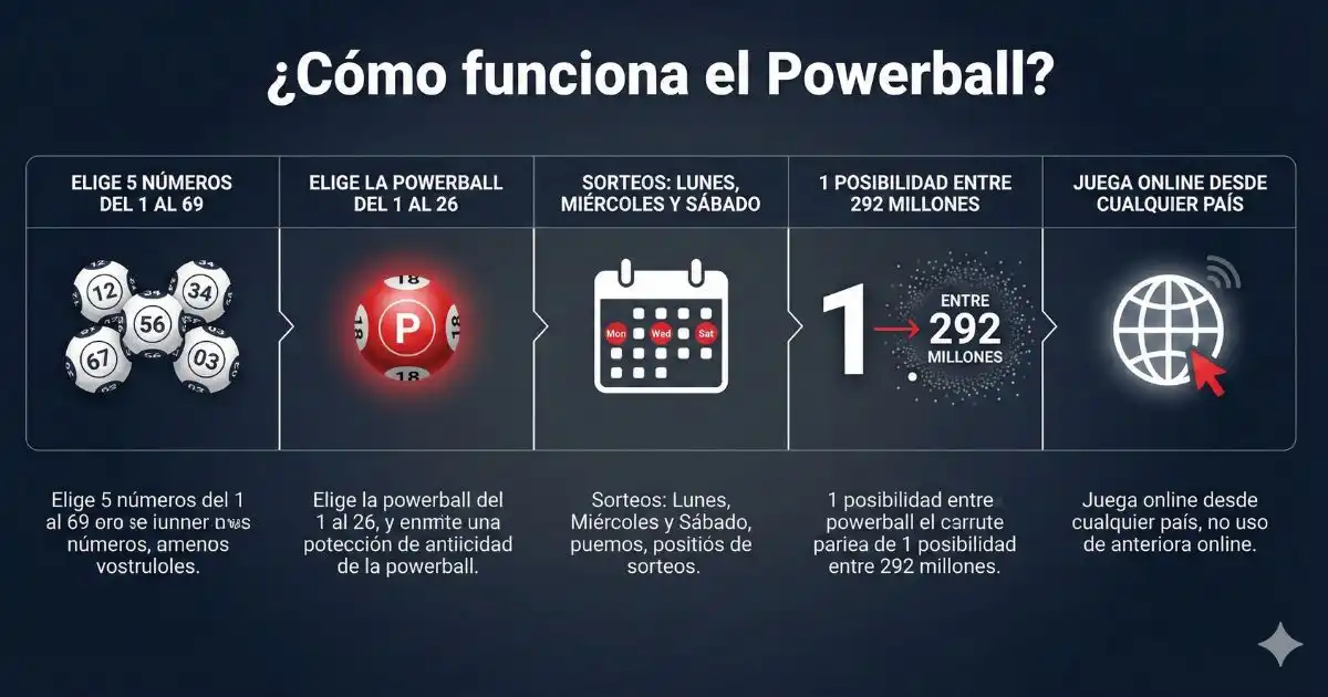 como funciona powerball infografia eloterias