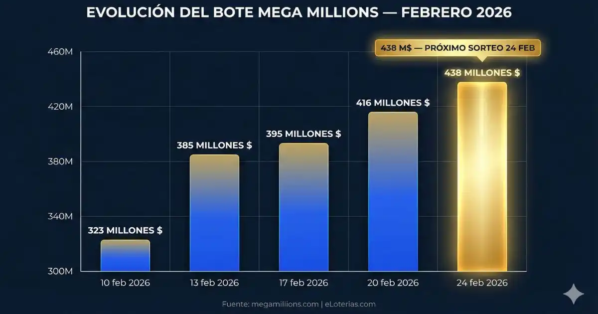 evolucion bote mega millions febrero 2026