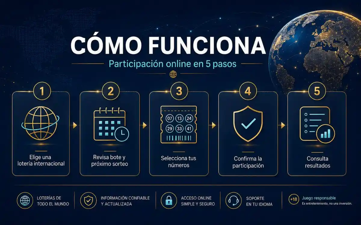 como funciona participacion loterias internacionales online