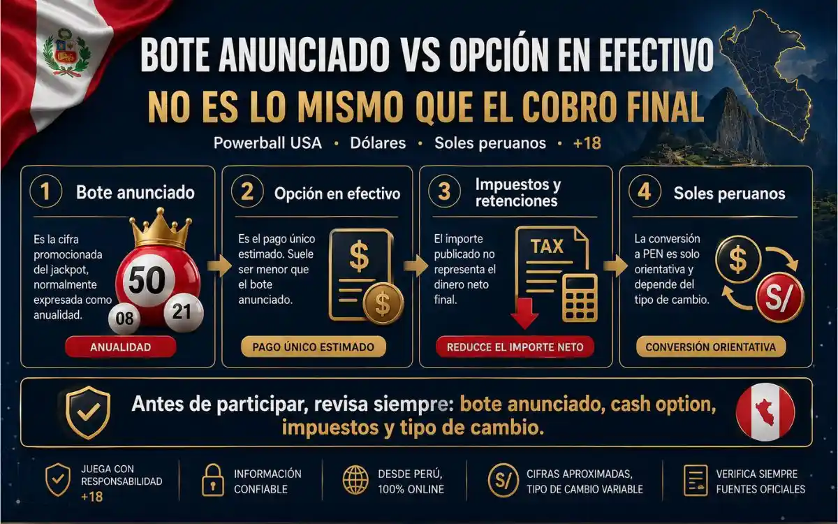 Bote Powerball opción en efectivo y soles peruanos Infografía sobre bote anunciado de Powerball, opción en efectivo y conversión orientativa a soles peruanos