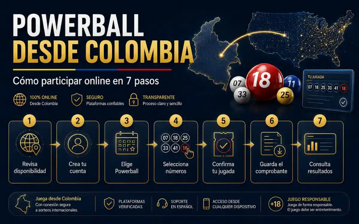 Jugar Powerball desde Colombia online: guía completa 2 Infografía con los 7 pasos para jugar Powerball desde Colombia online de forma segura y responsable