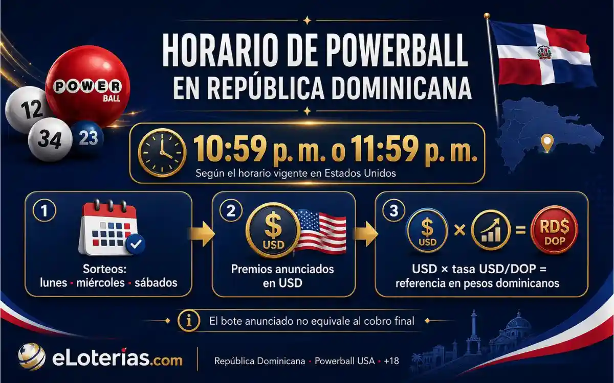 Horario de Powerball en República Dominicana y premios en dólares Infografía sobre el horario de Powerball en República Dominicana y la conversión orientativa de premios en dólares a pesos dominicanos.