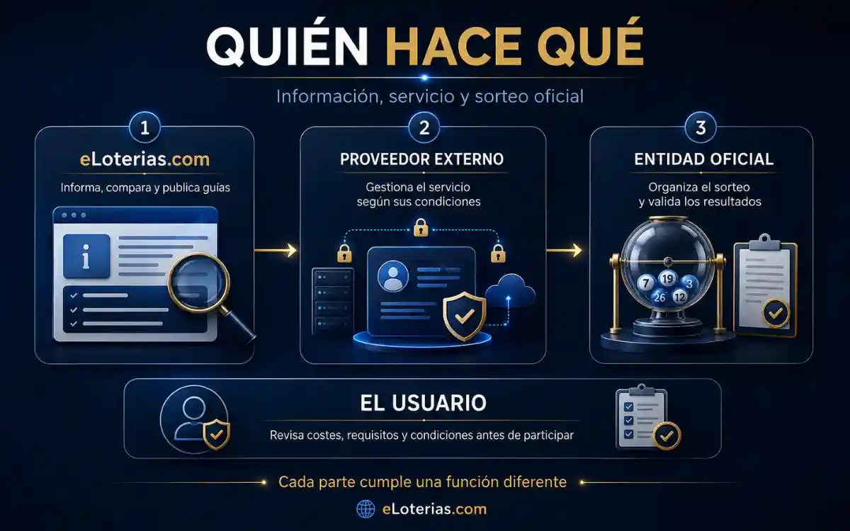 Transparencia, afiliación y responsabilidad de eLoterias.com 2 Diferencia entre eLoterias.com, el proveedor externo y la entidad oficial que organiza el sorteo
