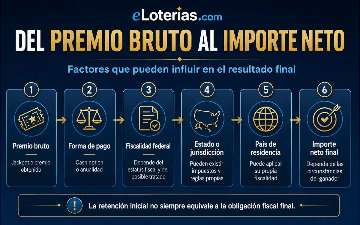 Del premio bruto al importe neto de una lotería de Estados Unidos Proceso desde el premio bruto de una lotería de Estados Unidos hasta el importe neto final para un ganador extranjero