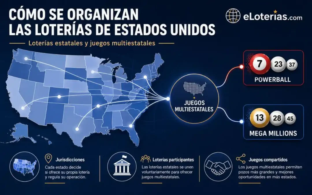 Cómo se organizan las loterías de Estados Unidos con loterías estatales, Powerball y Mega Millions