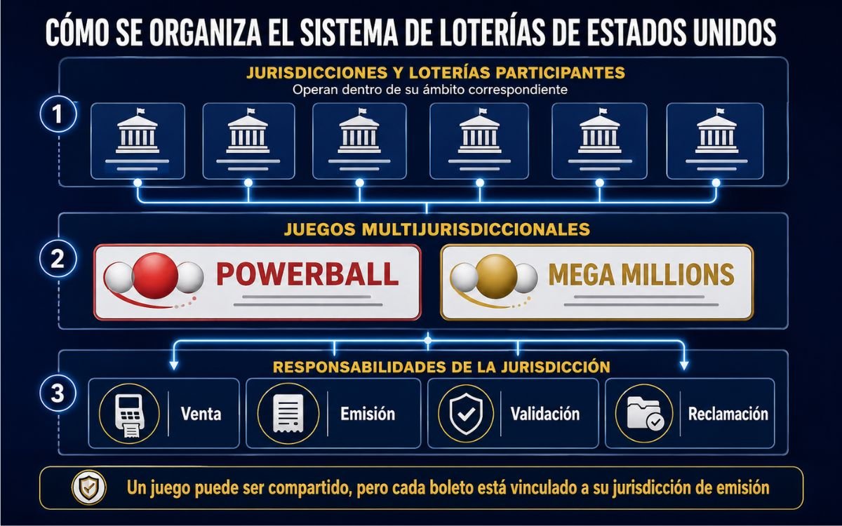 Cómo se organiza el sistema de loterías de Estados Unidos Esquema de cómo se organizan las loterías de Estados Unidos con jurisdicciones, juegos multiestatales, Powerball y Mega Millions