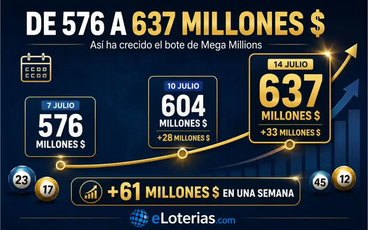 Jugar Mega Millions online: bote de 637 millones de dólares para el próximo sorteo 2 Evolución del bote de Mega Millions de 576 a 637 millones de dólares en julio de 2026