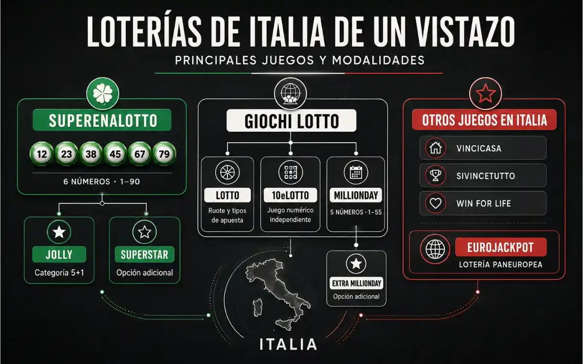 Loterías de Italia: principales sorteos y cómo jugar online 3 Comparativa de las principales loterías de Italia: SuperEnalotto, Lotto y MillionDAY