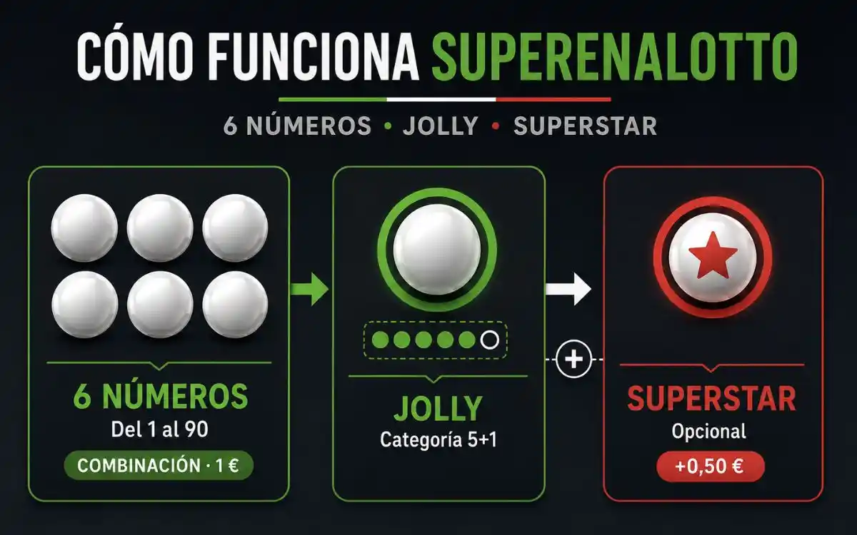 Cómo funciona SuperEnalotto: números, Jolly y SuperStar Cómo funciona SuperEnalotto con 6 números del 1 al 90, Jolly y SuperStar