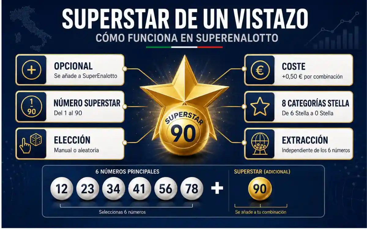 Cómo funciona SuperStar de SuperEnalotto Infografía sobre cómo funciona SuperStar de SuperEnalotto, su número adicional, coste y categorías de premios