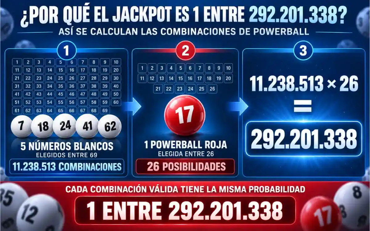 Probabilidades y premios de Powerball: categorías y opciones de premio 3 Cómo se calcula la probabilidad de ganar el jackpot de Powerball con 292.201.338 combinaciones posibles