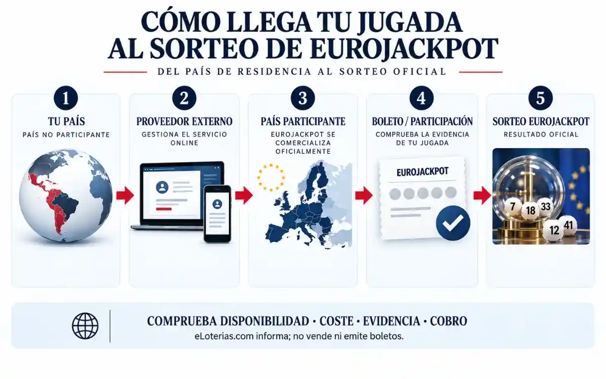 Cómo jugar Eurojackpot online desde el extranjero 4 Flujo desde el país de residencia hasta el sorteo de Eurojackpot mediante un proveedor externo