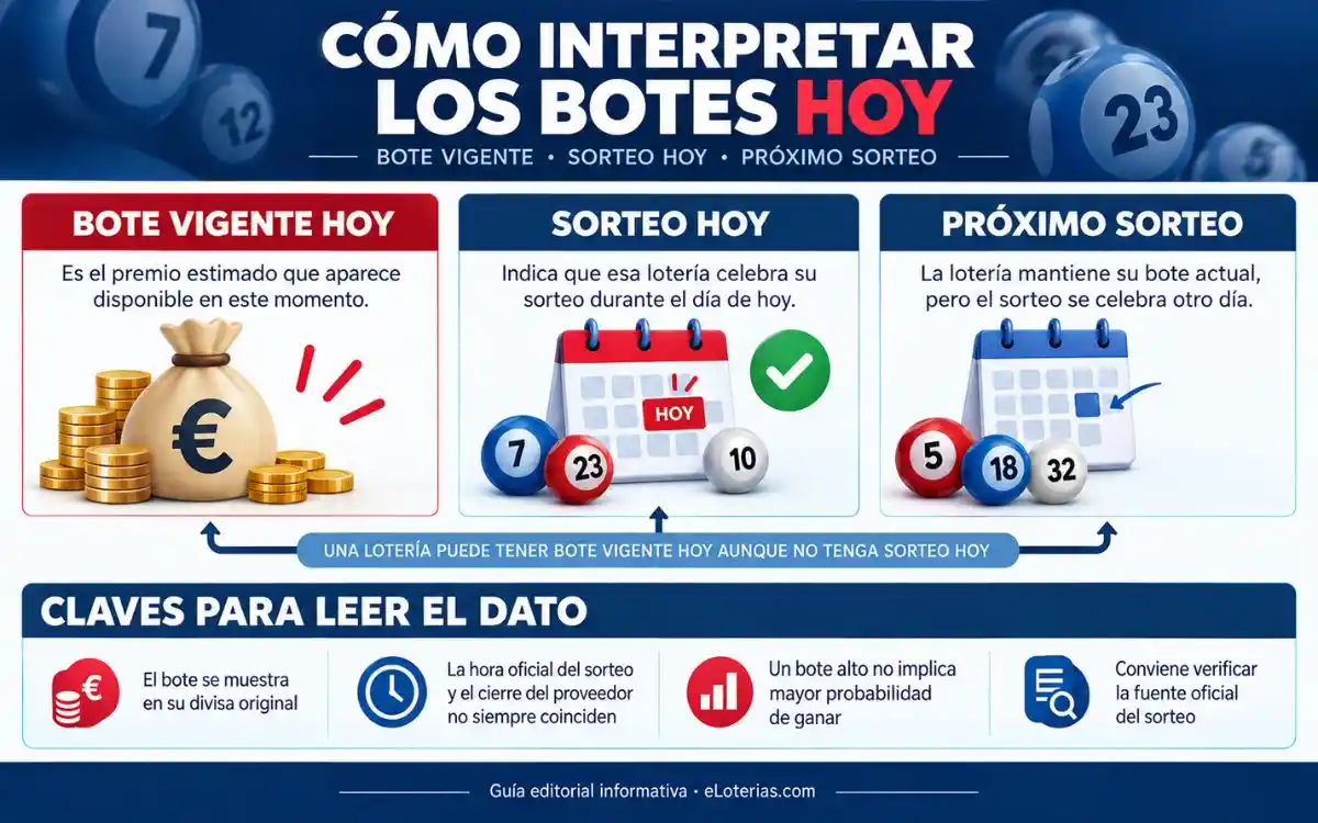 Cómo interpretar los botes hoy Infografía sobre cómo interpretar los botes hoy: bote vigente, sorteo hoy y próximo sorteo en loterías internacionales