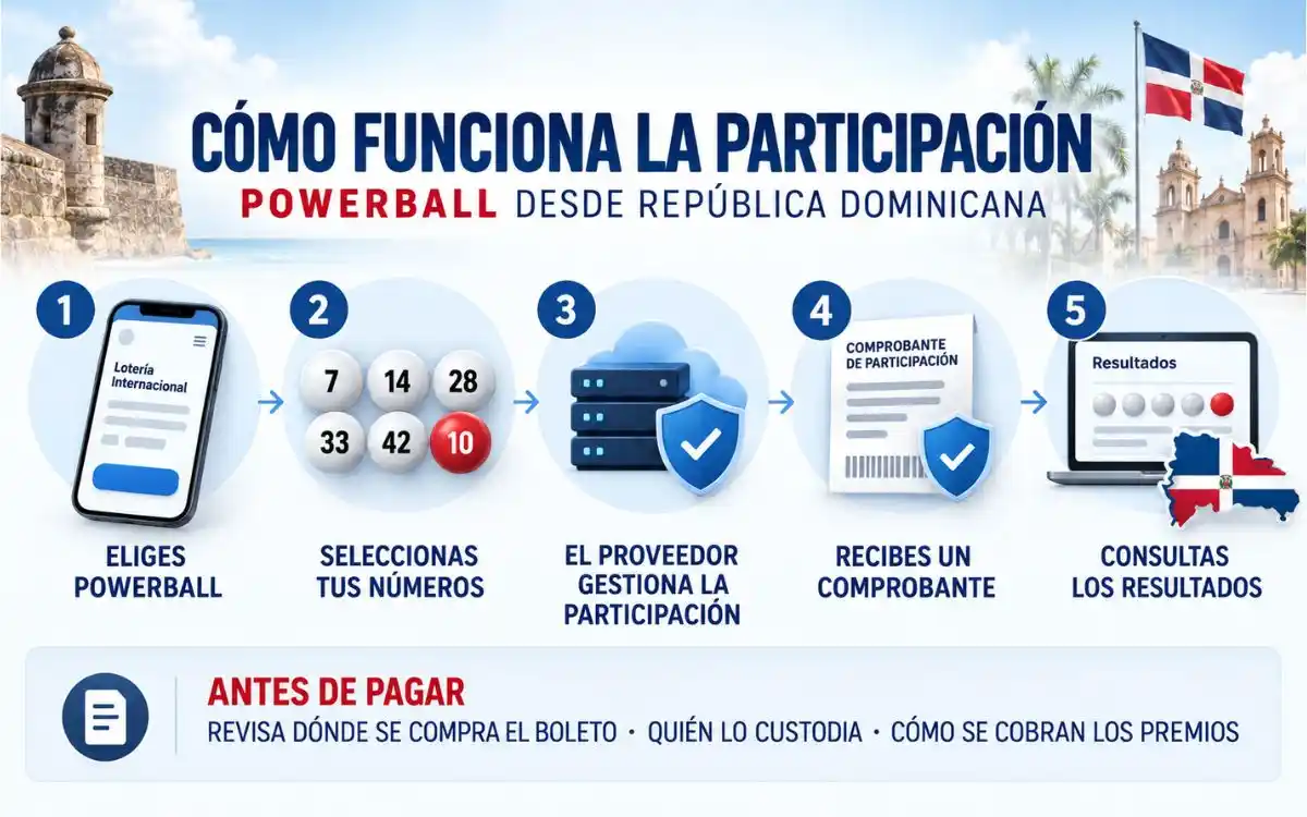 Cómo jugar Powerball desde República Dominicana mediante un proveedor externo