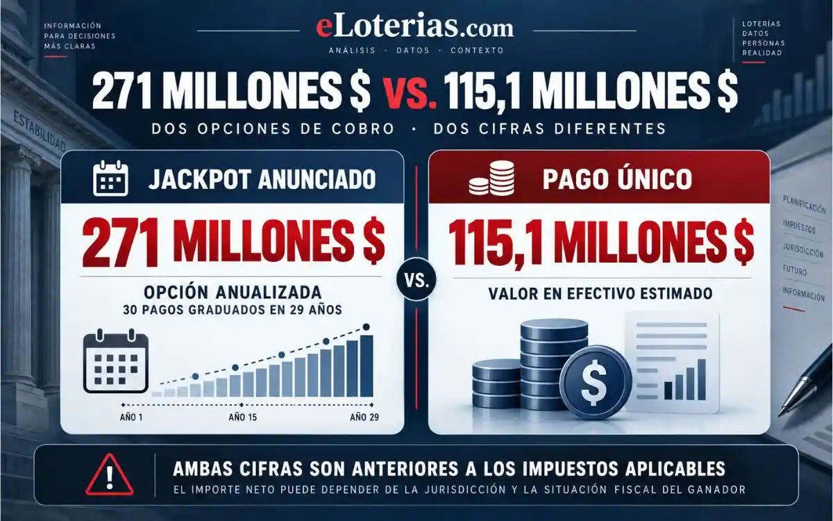 Powerball 271 millones frente a 115,1 millones en efectivo Diferencia entre el jackpot de Powerball de 271 millones y el pago único estimado de 115,1 millones de dólares