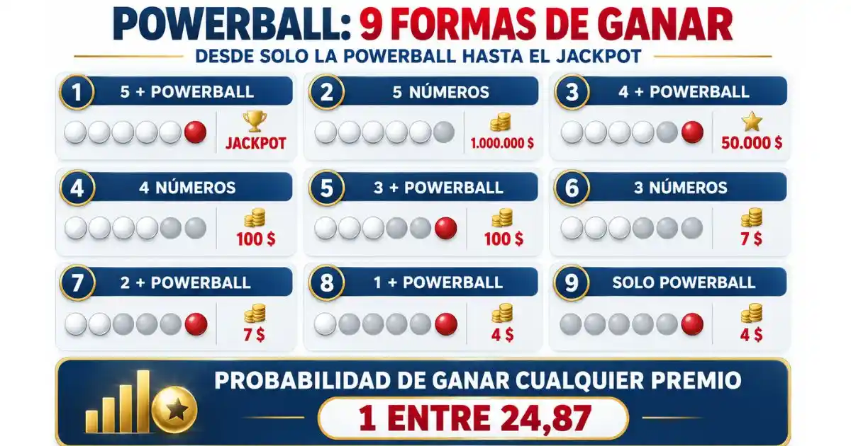 Probabilidades y premios de Powerball: categorías y opciones de premio 2 Infografía de las 9 formas de ganar Powerball con categorías de premios y probabilidad de cualquier premio